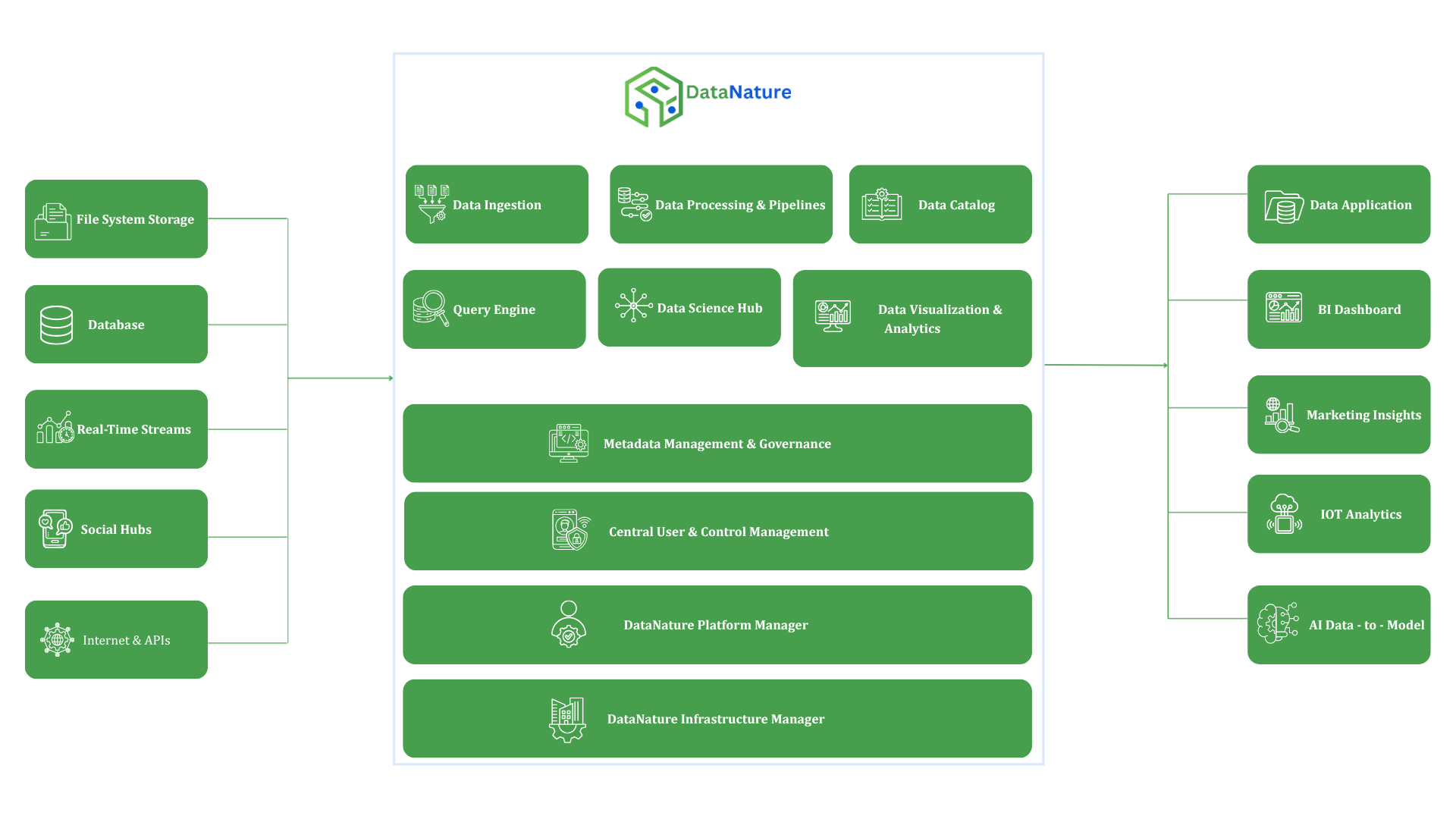 DataNature platform architecture diagram illustrating deploy anywhere capabilities